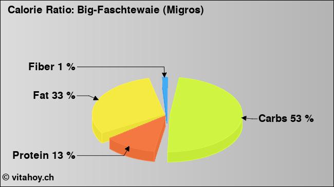 Calorie ratio: Big-Faschtewaie (Migros) (chart, nutrition data)