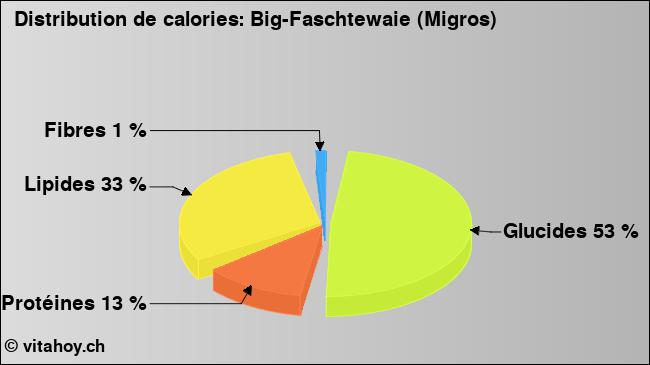 Calories: Big-Faschtewaie (Migros) (diagramme, valeurs nutritives)