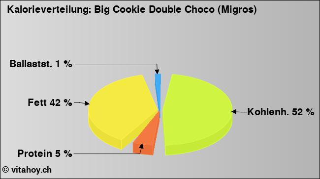 Kalorienverteilung: Big Cookie Double Choco (Migros) (Grafik, Nährwerte)