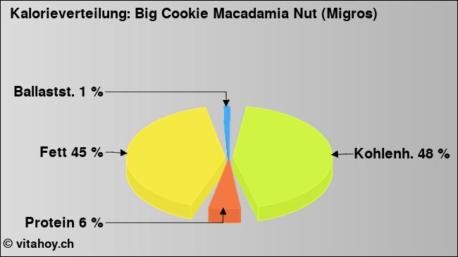 Kalorienverteilung: Big Cookie Macadamia Nut (Migros) (Grafik, Nährwerte)