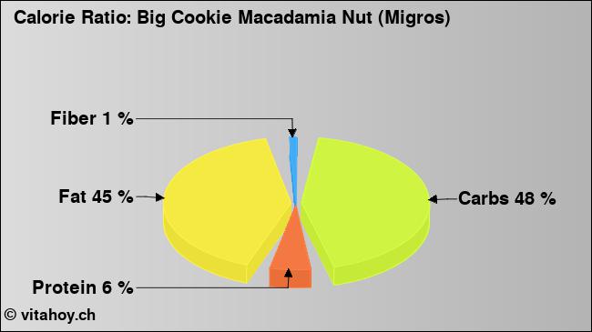 Calorie ratio: Big Cookie Macadamia Nut (Migros) (chart, nutrition data)