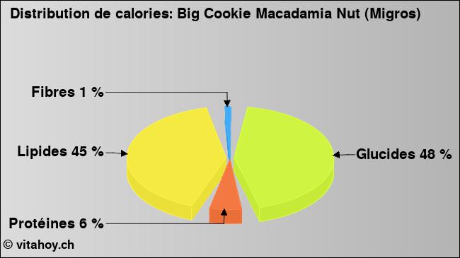 Calories: Big Cookie Macadamia Nut (Migros) (diagramme, valeurs nutritives)