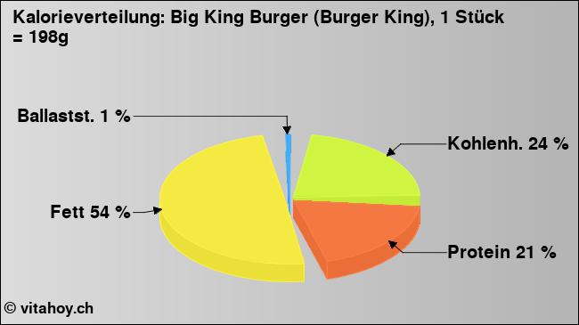 Kalorienverteilung: Big King Burger (Burger King), 1 Stück = 198g (Grafik, Nährwerte)