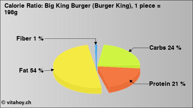 Calorie ratio: Big King Burger (Burger King), 1 piece = 198g (chart, nutrition data)
