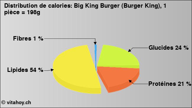 Calories: Big King Burger (Burger King), 1 pièce = 198g (diagramme, valeurs nutritives)