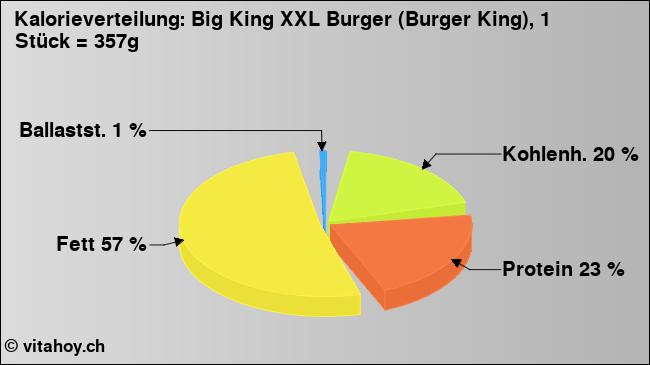Kalorienverteilung: Big King XXL Burger (Burger King), 1 Stück = 357g (Grafik, Nährwerte)