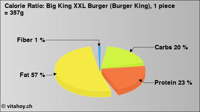 Calorie ratio: Big King XXL Burger (Burger King), 1 piece = 357g (chart, nutrition data)