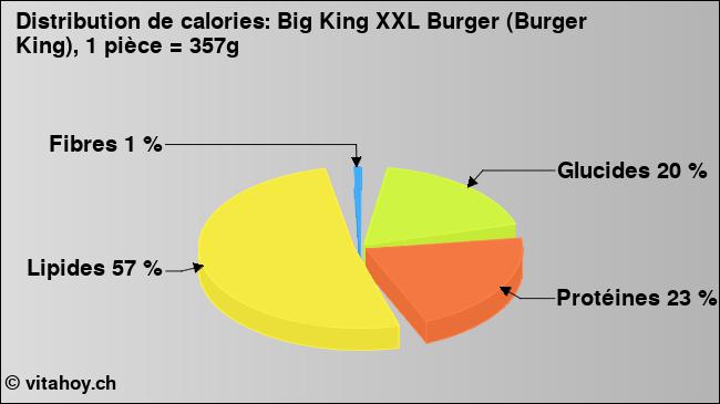 Calories: Big King XXL Burger (Burger King), 1 pièce = 357g (diagramme, valeurs nutritives)