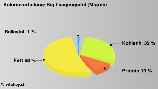 Kalorienverteilung: Big Laugengipfel (Migros) (Grafik, Nährwerte)