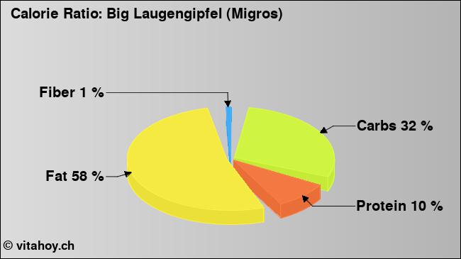 Calorie ratio: Big Laugengipfel (Migros) (chart, nutrition data)