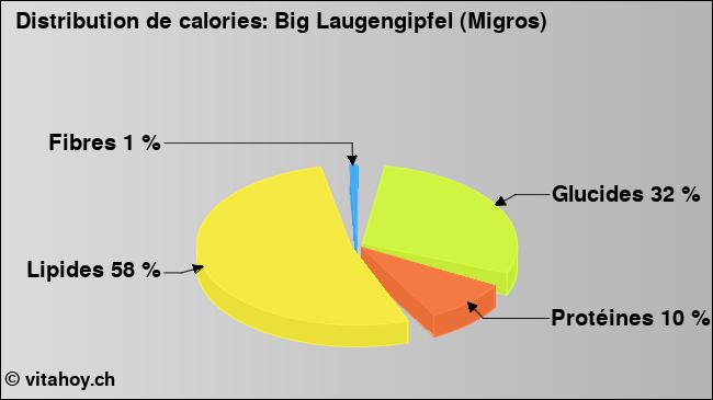 Calories: Big Laugengipfel (Migros) (diagramme, valeurs nutritives)