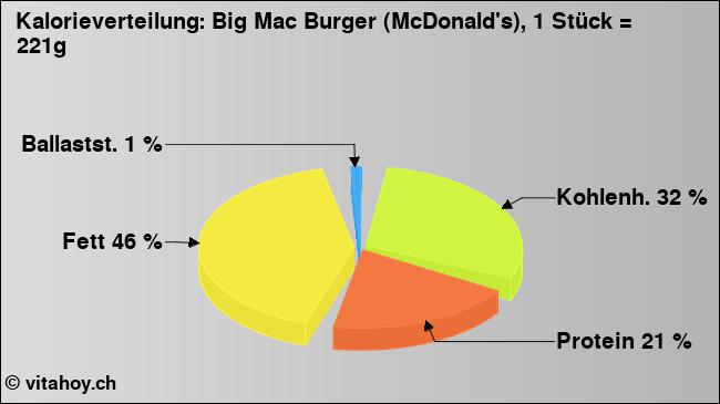 Kalorienverteilung: Big Mac Burger (McDonald's), 1 Stück = 221g (Grafik, Nährwerte)