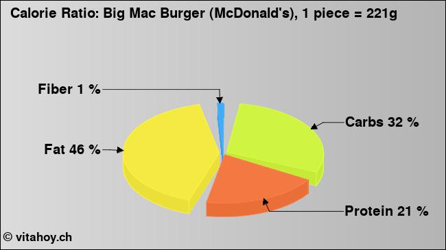 Calorie ratio: Big Mac Burger (McDonald's), 1 piece = 221g (chart, nutrition data)