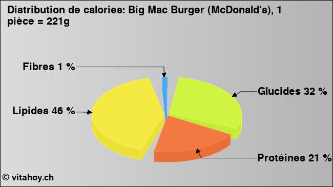 Calories: Big Mac Burger (McDonald's), 1 pièce = 221g (diagramme, valeurs nutritives)