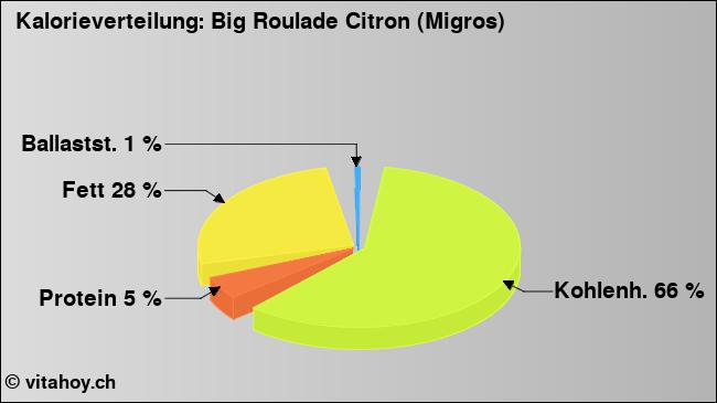 Kalorienverteilung: Big Roulade Citron (Migros) (Grafik, Nährwerte)