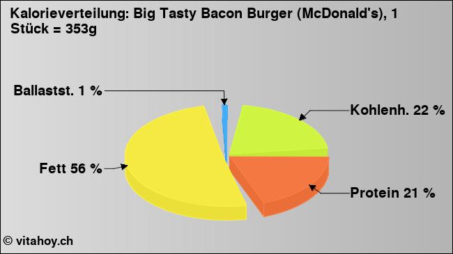 Kalorienverteilung: Big Tasty Bacon Burger (McDonald's), 1 Stück = 353g (Grafik, Nährwerte)
