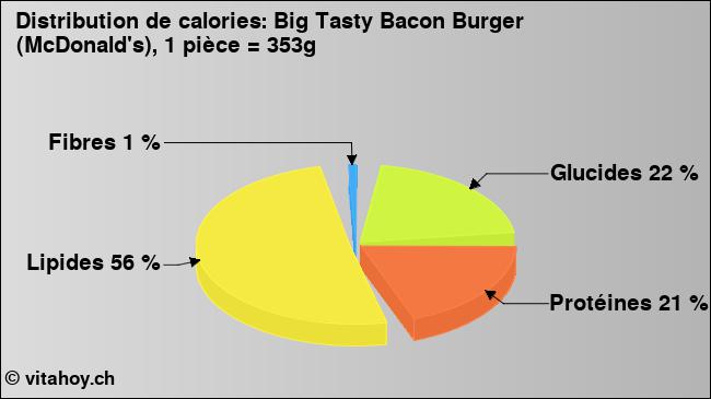 Calories: Big Tasty Bacon Burger (McDonald's), 1 pièce = 353g (diagramme, valeurs nutritives)