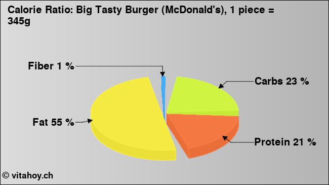 Calorie ratio: Big Tasty Burger (McDonald's), 1 piece = 345g (chart, nutrition data)