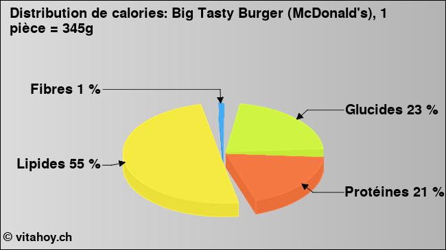 Calories: Big Tasty Burger (McDonald's), 1 pièce = 345g (diagramme, valeurs nutritives)