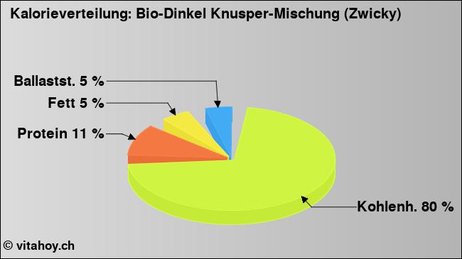Kalorienverteilung: Bio-Dinkel Knusper-Mischung (Zwicky) (Grafik, Nährwerte)