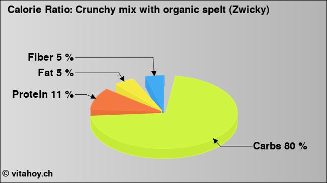 Calorie ratio: Crunchy mix with organic spelt (Zwicky) (chart, nutrition data)