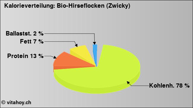 Kalorienverteilung: Bio-Hirseflocken (Zwicky) (Grafik, Nährwerte)
