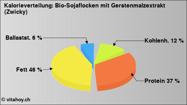 Kalorienverteilung: Bio-Sojaflocken mit Gerstenmalzextrakt (Zwicky) (Grafik, Nährwerte)