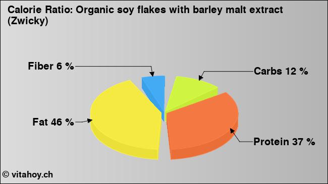 Calorie ratio: Organic soy flakes with barley malt extract (Zwicky) (chart, nutrition data)