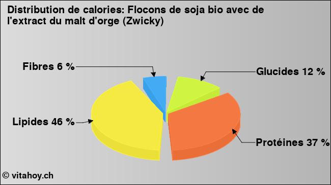 Calories: Flocons de soja bio avec de l'extract du malt d'orge (Zwicky) (diagramme, valeurs nutritives)