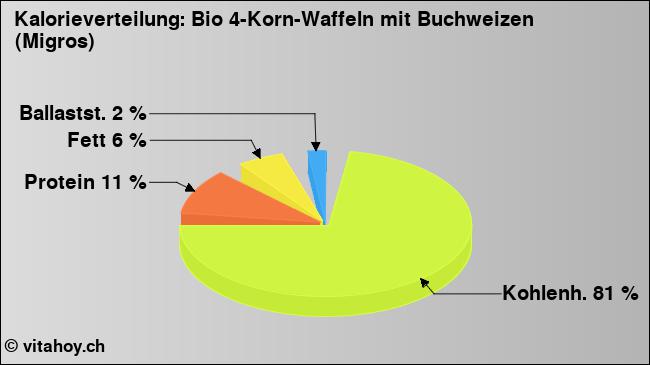 Kalorienverteilung: Bio 4-Korn-Waffeln mit Buchweizen (Migros) (Grafik, Nährwerte)