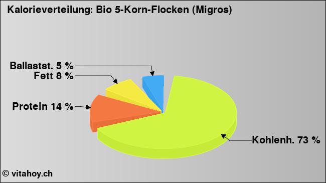 Kalorienverteilung: Bio 5-Korn-Flocken (Migros) (Grafik, Nährwerte)