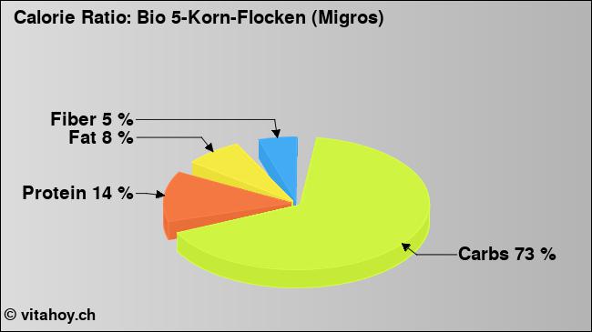 Calorie ratio: Bio 5-Korn-Flocken (Migros) (chart, nutrition data)