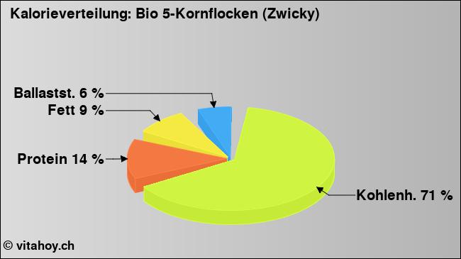 Kalorienverteilung: Bio 5-Kornflocken (Zwicky) (Grafik, Nährwerte)