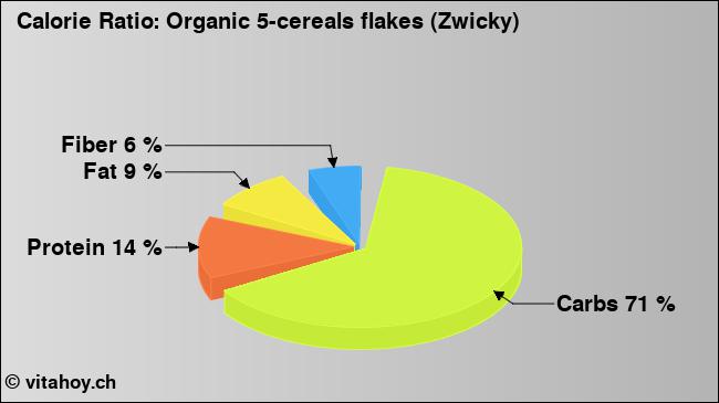 Calorie ratio: Organic 5-cereals flakes (Zwicky) (chart, nutrition data)