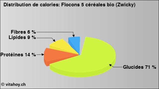 Calories: Flocons 5 céréales bio (Zwicky) (diagramme, valeurs nutritives)