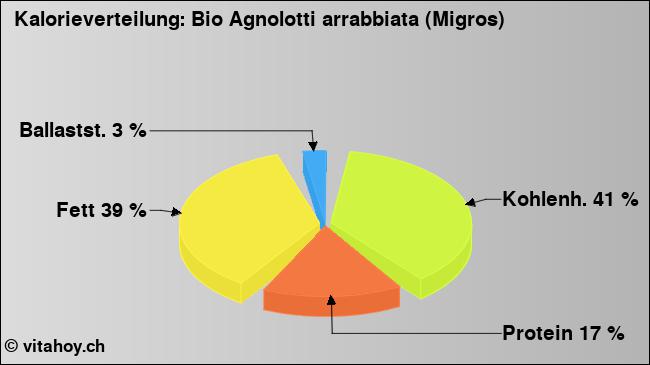 Kalorienverteilung: Bio Agnolotti arrabbiata (Migros) (Grafik, Nährwerte)