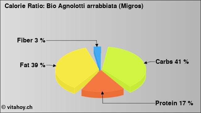 Calorie ratio: Bio Agnolotti arrabbiata (Migros) (chart, nutrition data)