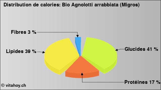 Calories: Bio Agnolotti arrabbiata (Migros) (diagramme, valeurs nutritives)