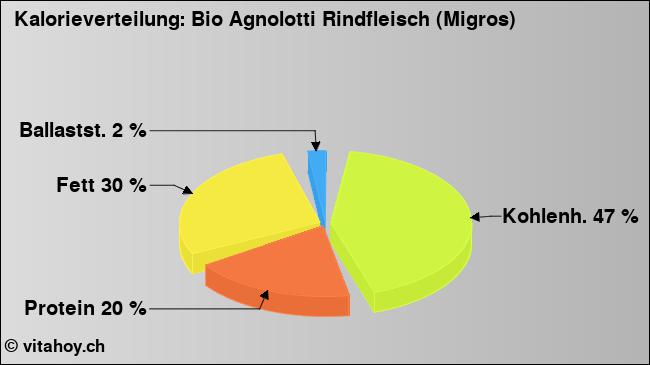 Kalorienverteilung: Bio Agnolotti Rindfleisch (Migros) (Grafik, Nährwerte)