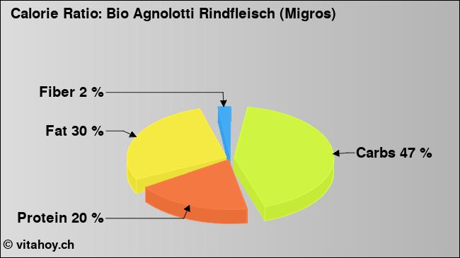 Calorie ratio: Bio Agnolotti Rindfleisch (Migros) (chart, nutrition data)