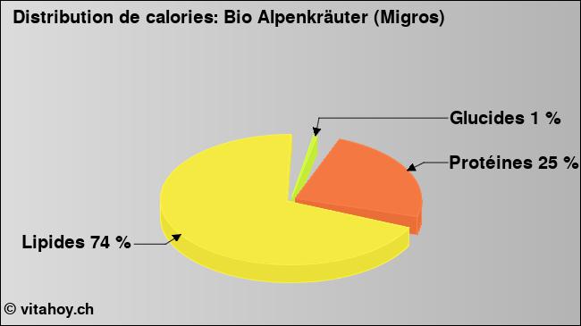 Calories: Bio Alpenkräuter (Migros) (diagramme, valeurs nutritives)