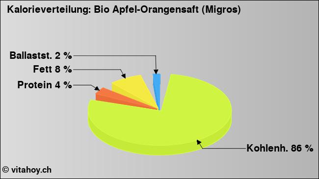 Kalorienverteilung: Bio Apfel-Orangensaft (Migros) (Grafik, Nährwerte)