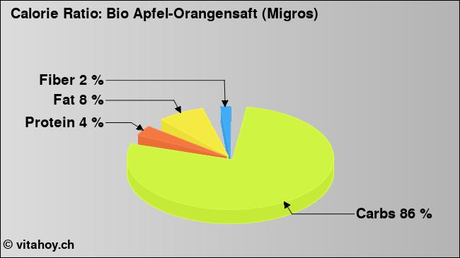 Calorie ratio: Bio Apfel-Orangensaft (Migros) (chart, nutrition data)