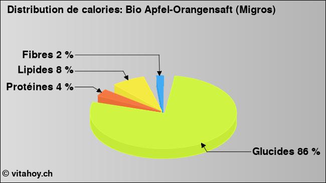 Calories: Bio Apfel-Orangensaft (Migros) (diagramme, valeurs nutritives)