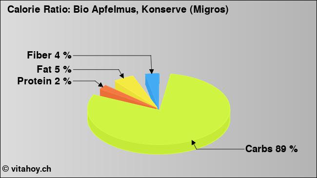 Calorie ratio: Bio Apfelmus, Konserve (Migros) (chart, nutrition data)