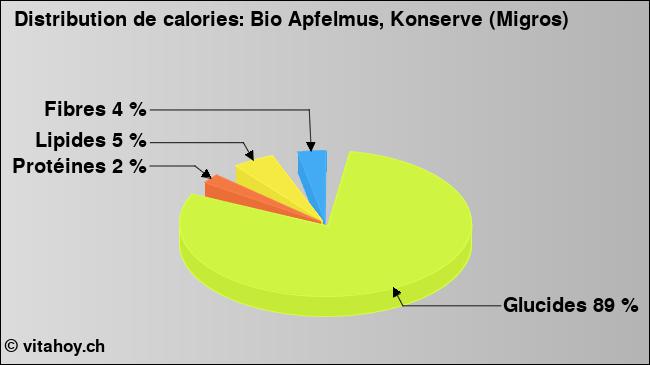 Calories: Bio Apfelmus, Konserve (Migros) (diagramme, valeurs nutritives)