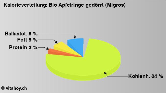 Kalorienverteilung: Bio Apfelringe gedörrt (Migros) (Grafik, Nährwerte)