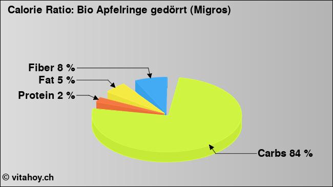 Calorie ratio: Bio Apfelringe gedörrt (Migros) (chart, nutrition data)