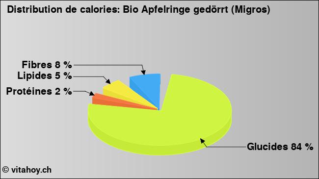 Calories: Bio Apfelringe gedörrt (Migros) (diagramme, valeurs nutritives)