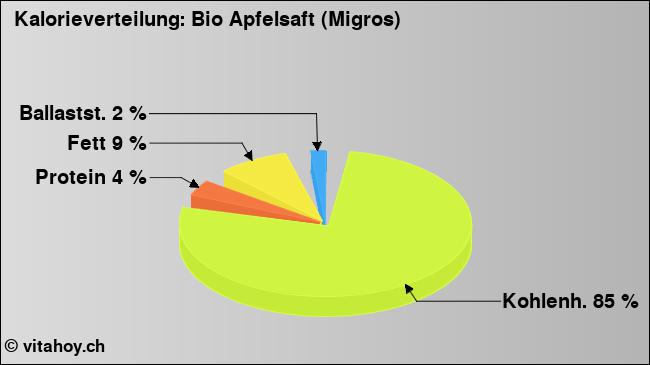 Kalorienverteilung: Bio Apfelsaft (Migros) (Grafik, Nährwerte)